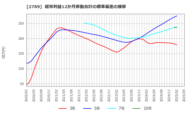 2789 (株)カルラ: 経常利益12か月移動合計の標準偏差の推移