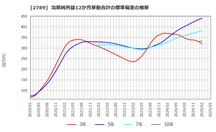2789 (株)カルラ: 当期純利益12か月移動合計の標準偏差の推移