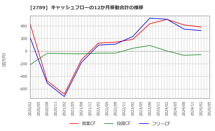2789 (株)カルラ: キャッシュフローの12か月移動合計の推移