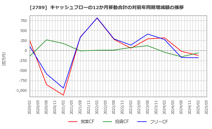 2789 (株)カルラ: キャッシュフローの12か月移動合計の対前年同期増減額の推移