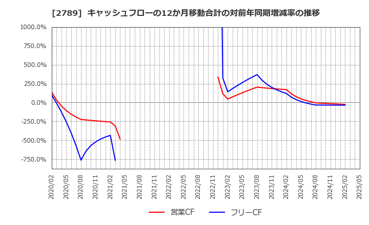 2789 (株)カルラ: キャッシュフローの12か月移動合計の対前年同期増減率の推移