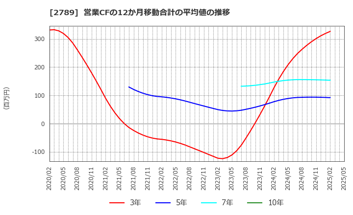 2789 (株)カルラ: 営業CFの12か月移動合計の平均値の推移