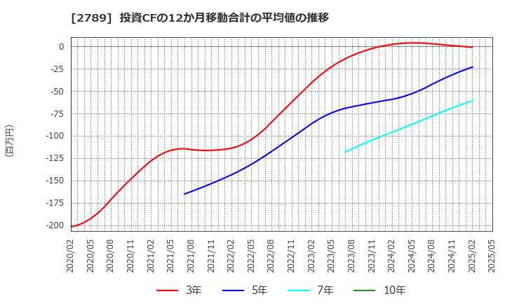 2789 (株)カルラ: 投資CFの12か月移動合計の平均値の推移