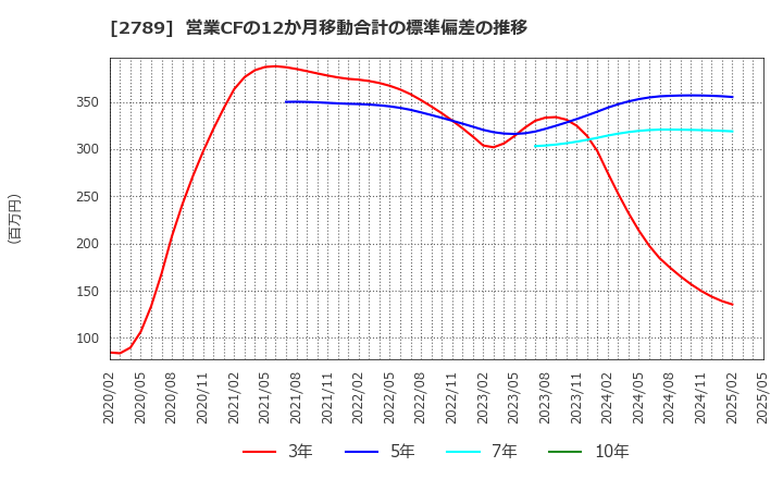 2789 (株)カルラ: 営業CFの12か月移動合計の標準偏差の推移