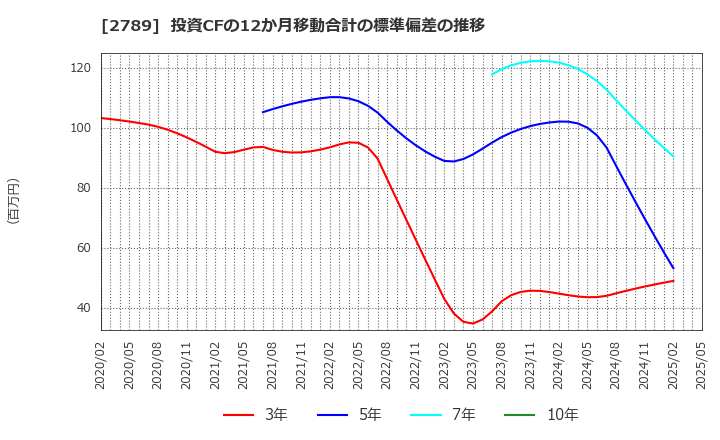 2789 (株)カルラ: 投資CFの12か月移動合計の標準偏差の推移