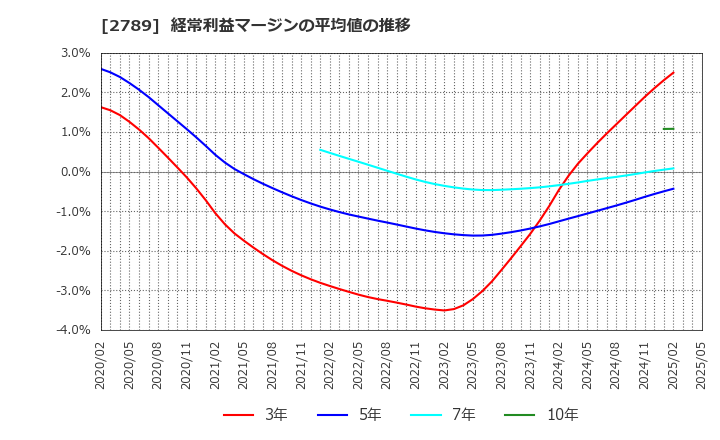2789 (株)カルラ: 経常利益マージンの平均値の推移