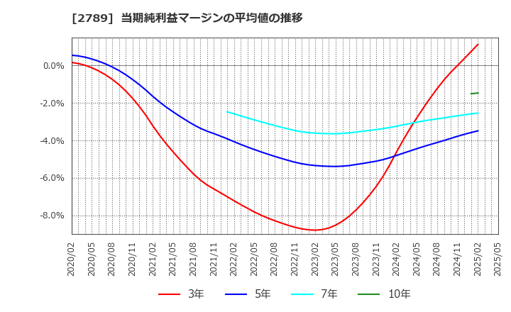 2789 (株)カルラ: 当期純利益マージンの平均値の推移