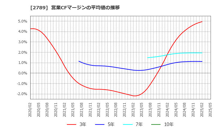 2789 (株)カルラ: 営業CFマージンの平均値の推移