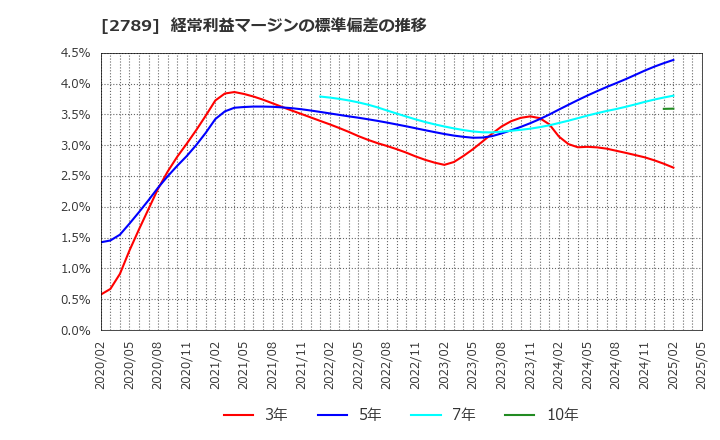2789 (株)カルラ: 経常利益マージンの標準偏差の推移