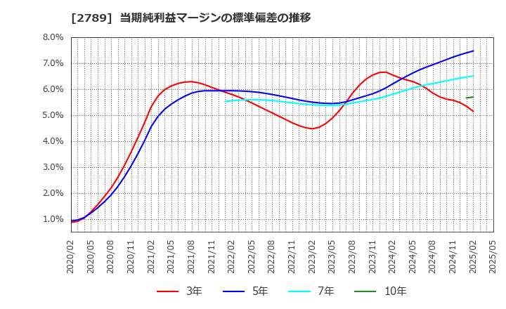 2789 (株)カルラ: 当期純利益マージンの標準偏差の推移