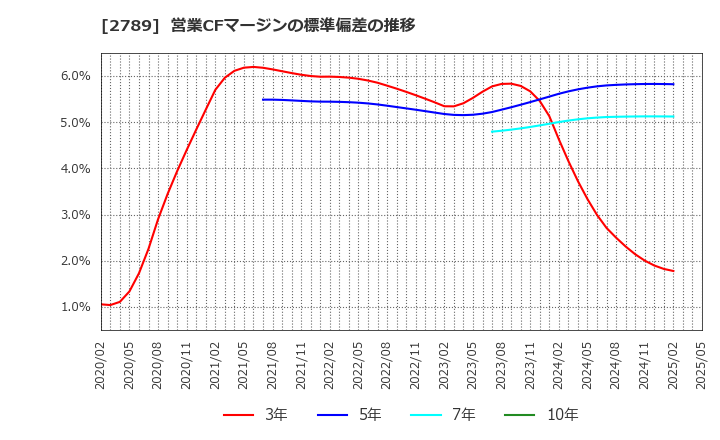 2789 (株)カルラ: 営業CFマージンの標準偏差の推移