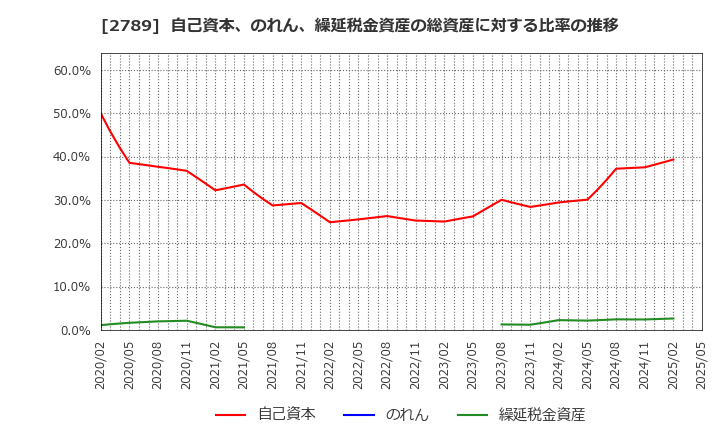 2789 (株)カルラ: 自己資本、のれん、繰延税金資産の総資産に対する比率の推移