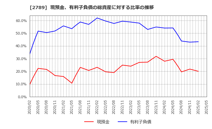 2789 (株)カルラ: 現預金、有利子負債の総資産に対する比率の推移