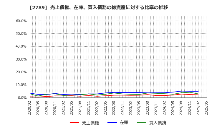 2789 (株)カルラ: 売上債権、在庫、買入債務の総資産に対する比率の推移