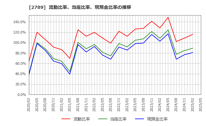 2789 (株)カルラ: 流動比率、当座比率、現預金比率の推移