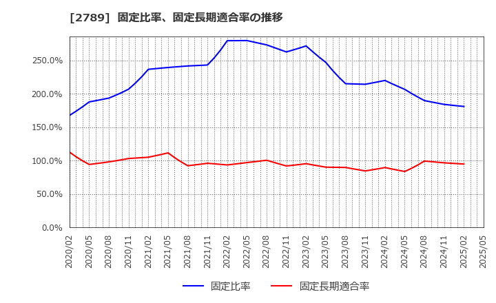 2789 (株)カルラ: 固定比率、固定長期適合率の推移
