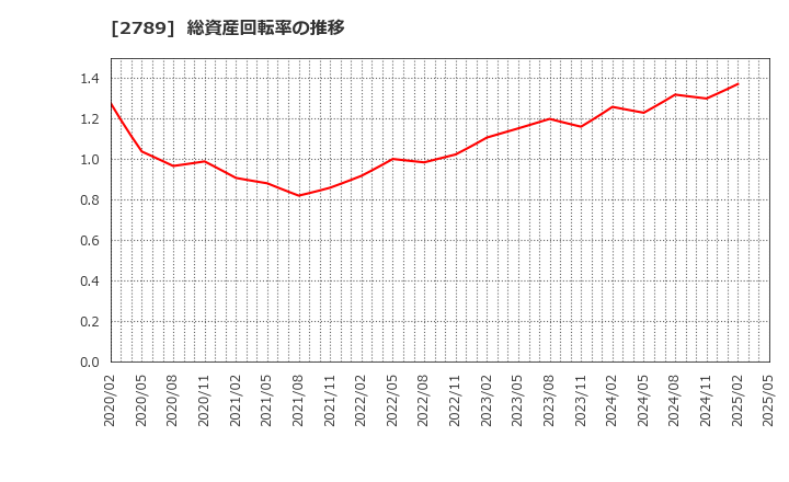 2789 (株)カルラ: 総資産回転率の推移