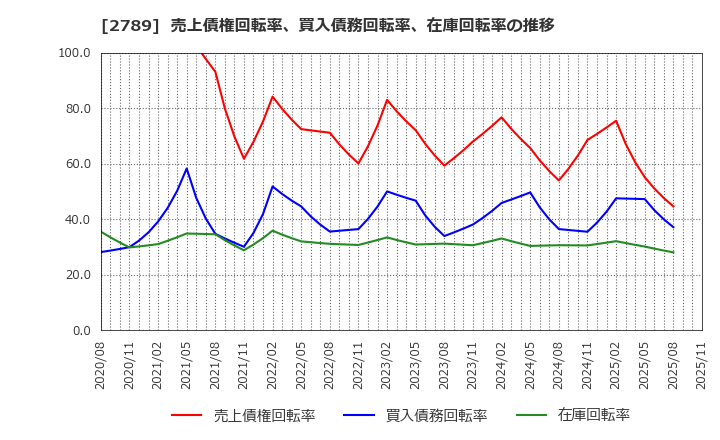 2789 (株)カルラ: 売上債権回転率、買入債務回転率、在庫回転率の推移