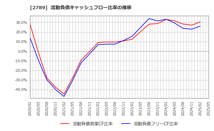 2789 (株)カルラ: 流動負債キャッシュフロー比率の推移