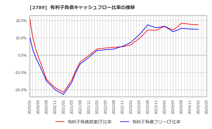 2789 (株)カルラ: 有利子負債キャッシュフロー比率の推移