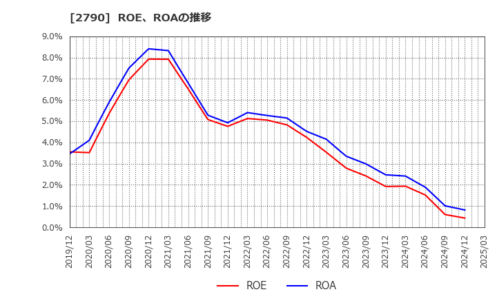 2790 (株)ナフコ: ROE、ROAの推移