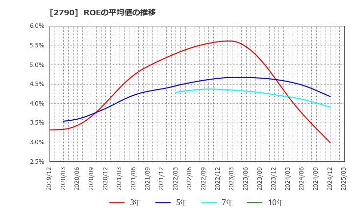 2790 (株)ナフコ: ROEの平均値の推移