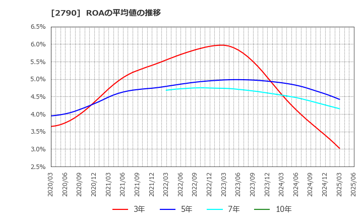 2790 (株)ナフコ: ROAの平均値の推移