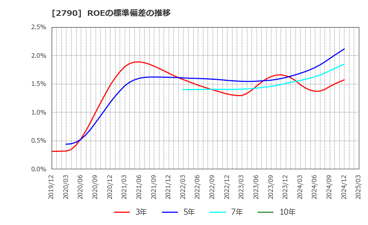 2790 (株)ナフコ: ROEの標準偏差の推移