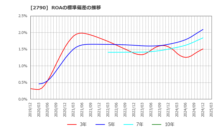 2790 (株)ナフコ: ROAの標準偏差の推移