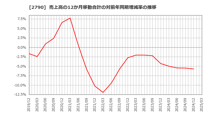 2790 (株)ナフコ: 売上高の12か月移動合計の対前年同期増減率の推移