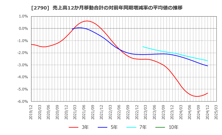 2790 (株)ナフコ: 売上高12か月移動合計の対前年同期増減率の平均値の推移