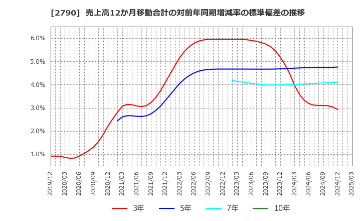 2790 (株)ナフコ: 売上高12か月移動合計の対前年同期増減率の標準偏差の推移