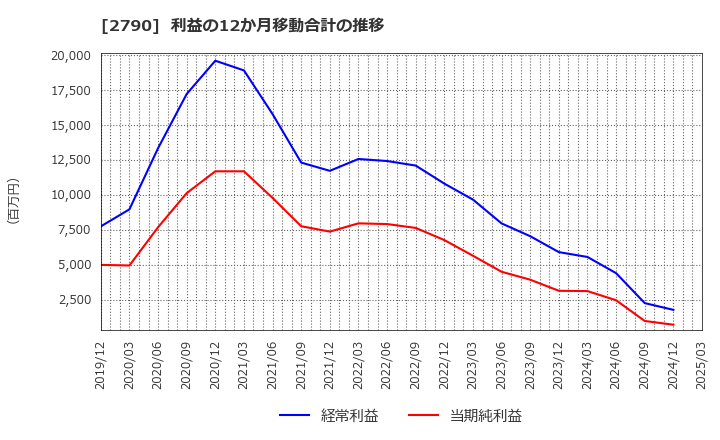 2790 (株)ナフコ: 利益の12か月移動合計の推移