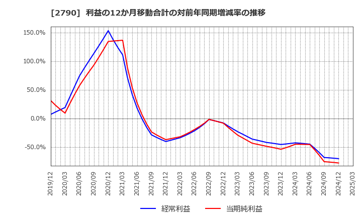 2790 (株)ナフコ: 利益の12か月移動合計の対前年同期増減率の推移