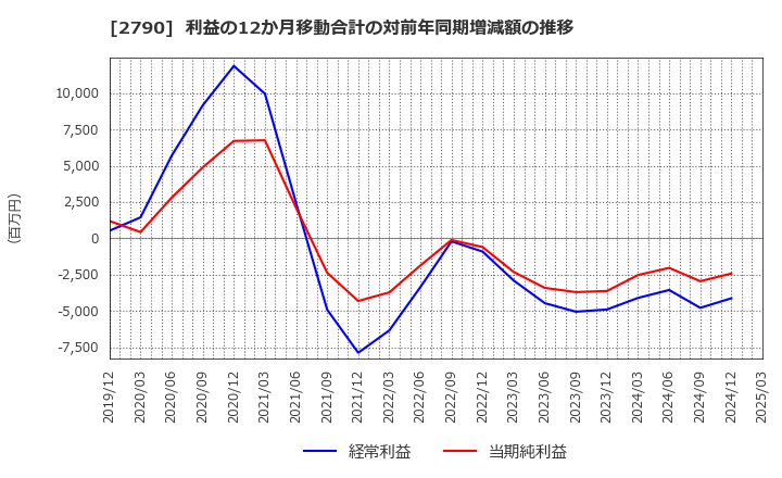 2790 (株)ナフコ: 利益の12か月移動合計の対前年同期増減額の推移