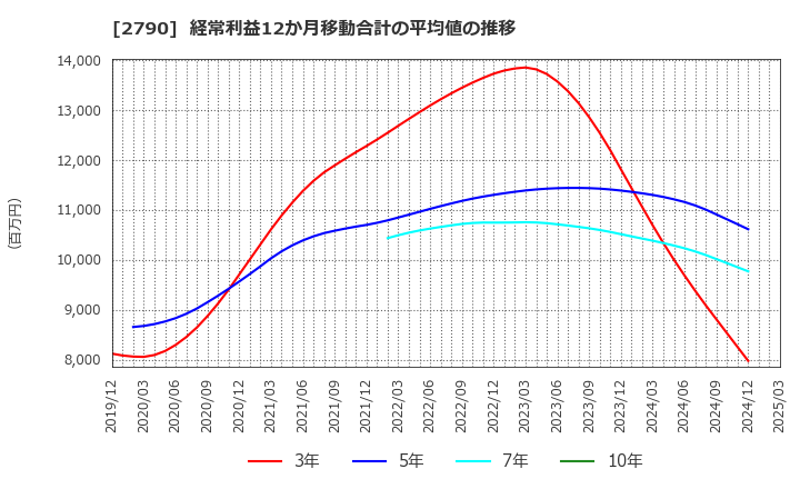2790 (株)ナフコ: 経常利益12か月移動合計の平均値の推移