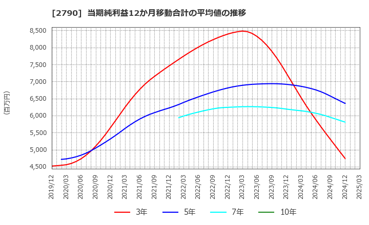 2790 (株)ナフコ: 当期純利益12か月移動合計の平均値の推移
