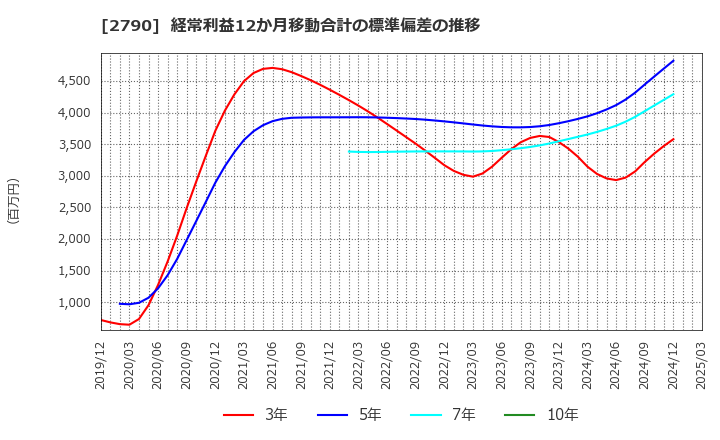 2790 (株)ナフコ: 経常利益12か月移動合計の標準偏差の推移