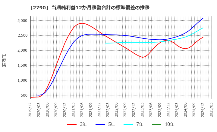 2790 (株)ナフコ: 当期純利益12か月移動合計の標準偏差の推移