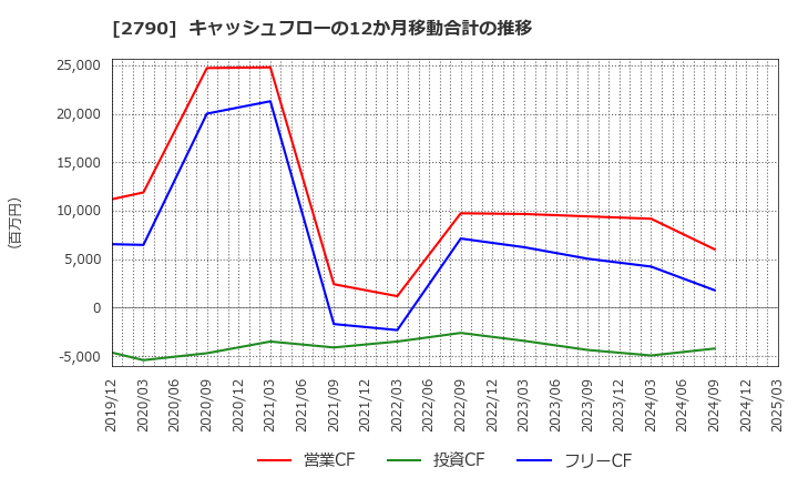 2790 (株)ナフコ: キャッシュフローの12か月移動合計の推移