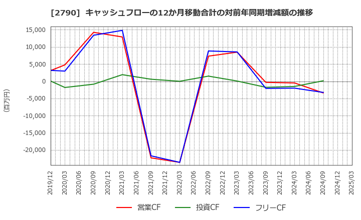 2790 (株)ナフコ: キャッシュフローの12か月移動合計の対前年同期増減額の推移