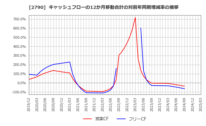 2790 (株)ナフコ: キャッシュフローの12か月移動合計の対前年同期増減率の推移