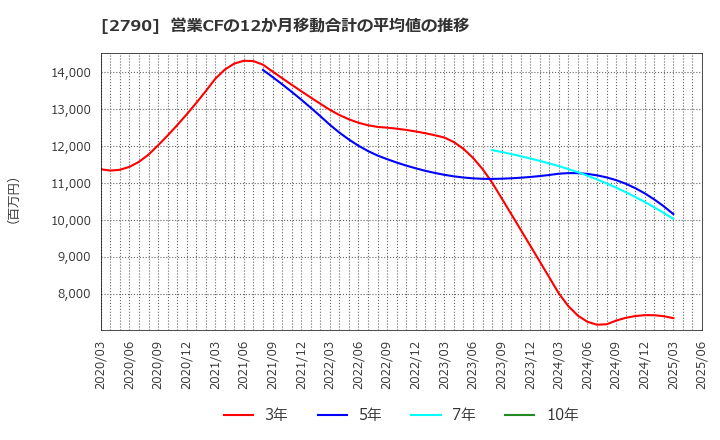 2790 (株)ナフコ: 営業CFの12か月移動合計の平均値の推移