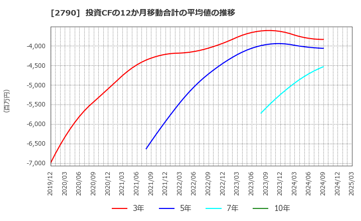 2790 (株)ナフコ: 投資CFの12か月移動合計の平均値の推移