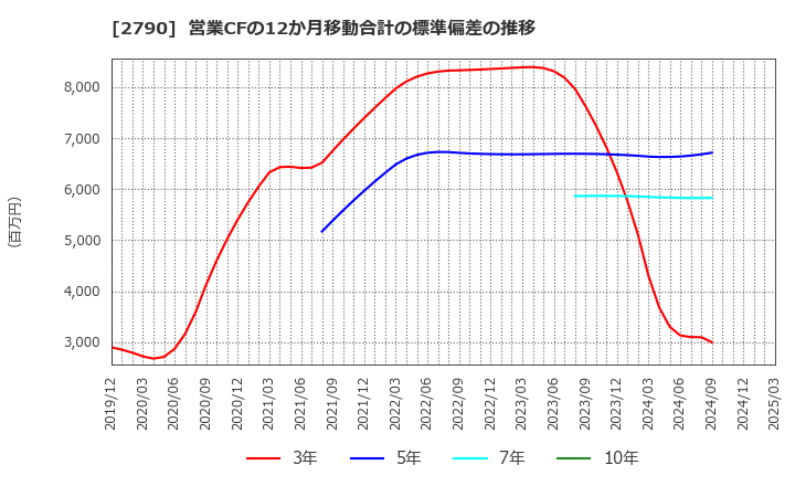 2790 (株)ナフコ: 営業CFの12か月移動合計の標準偏差の推移