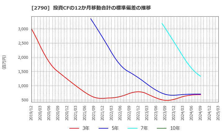 2790 (株)ナフコ: 投資CFの12か月移動合計の標準偏差の推移