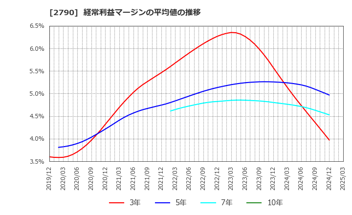 2790 (株)ナフコ: 経常利益マージンの平均値の推移