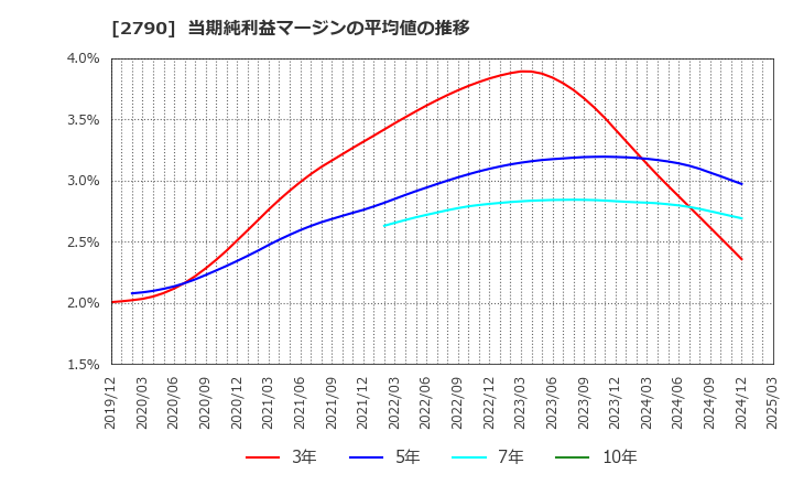 2790 (株)ナフコ: 当期純利益マージンの平均値の推移