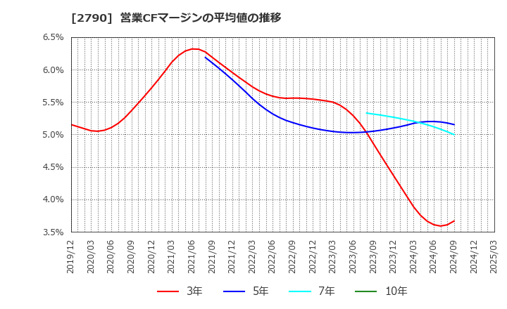 2790 (株)ナフコ: 営業CFマージンの平均値の推移
