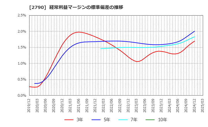 2790 (株)ナフコ: 経常利益マージンの標準偏差の推移